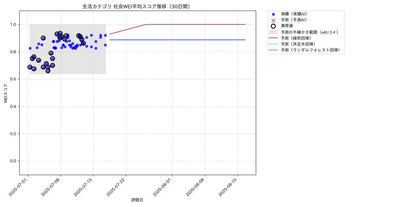 生活 社会WEI平均 時系列散布図（静的） 30日間 - グラフ