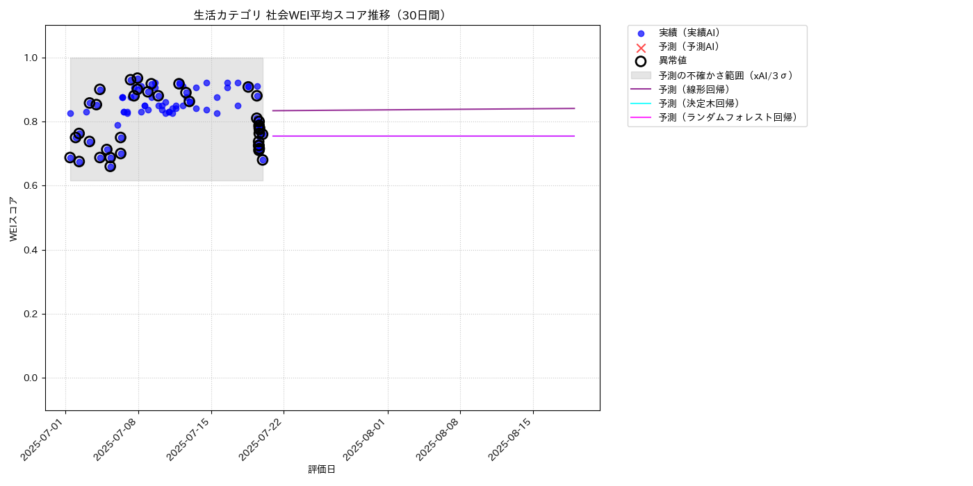 生活 社会WEI平均 時系列散布図（静的） 30日間 - グラフ
