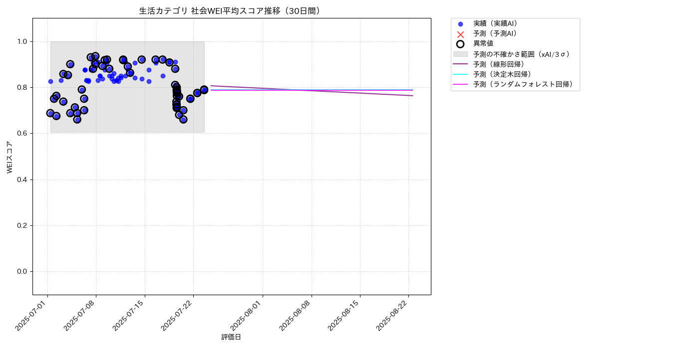 生活 社会WEI平均 時系列散布図（静的） 30日間 - グラフ