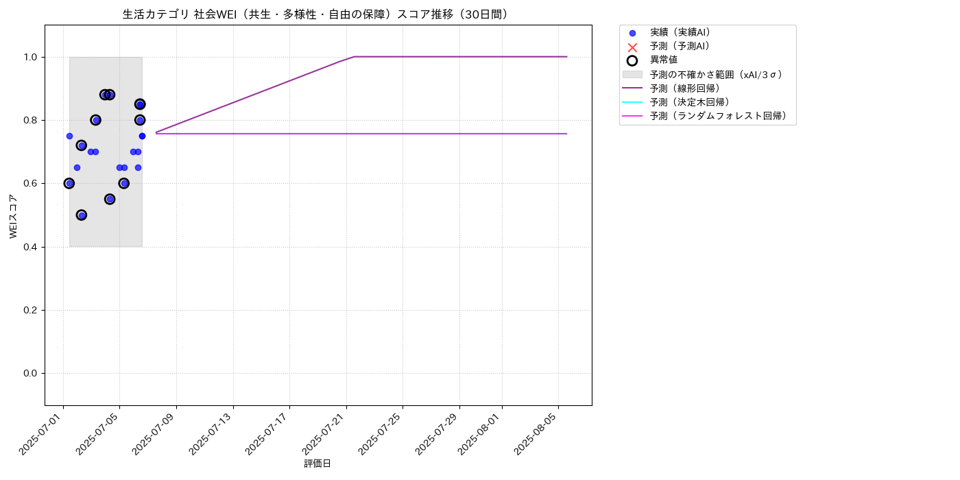 生活 社会WEI（共生・多様性・自由の保障） 時系列散布図（静的） 30日間 - グラフ