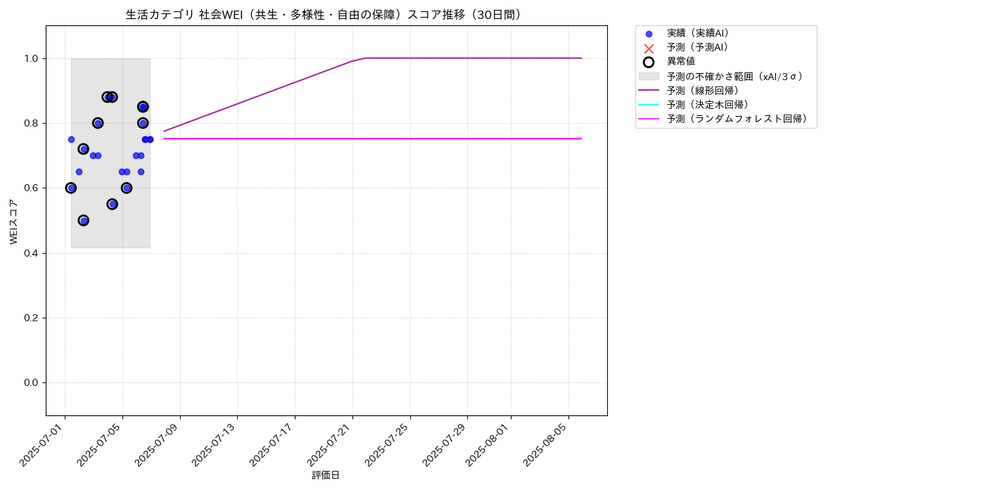 生活 社会WEI（共生・多様性・自由の保障） 時系列散布図（静的） 30日間 - グラフ