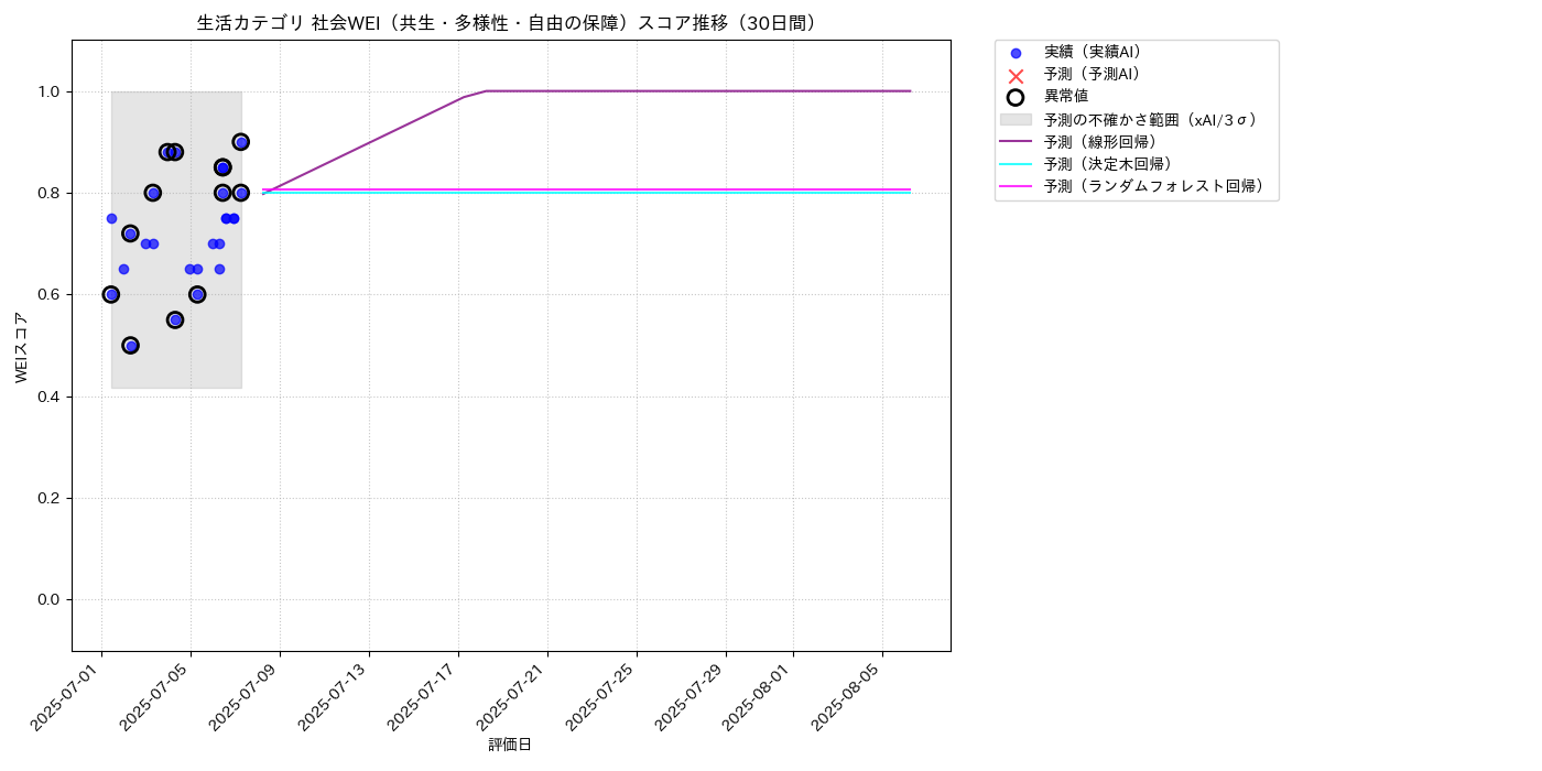生活 社会WEI（共生・多様性・自由の保障） 時系列散布図（静的） 30日間 - グラフ
