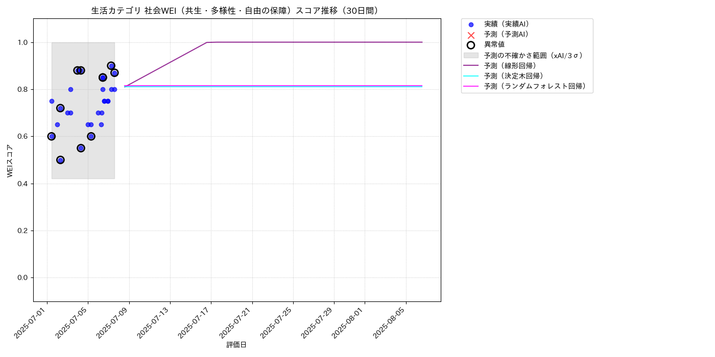 生活 社会WEI（共生・多様性・自由の保障） 時系列散布図（静的） 30日間 - グラフ