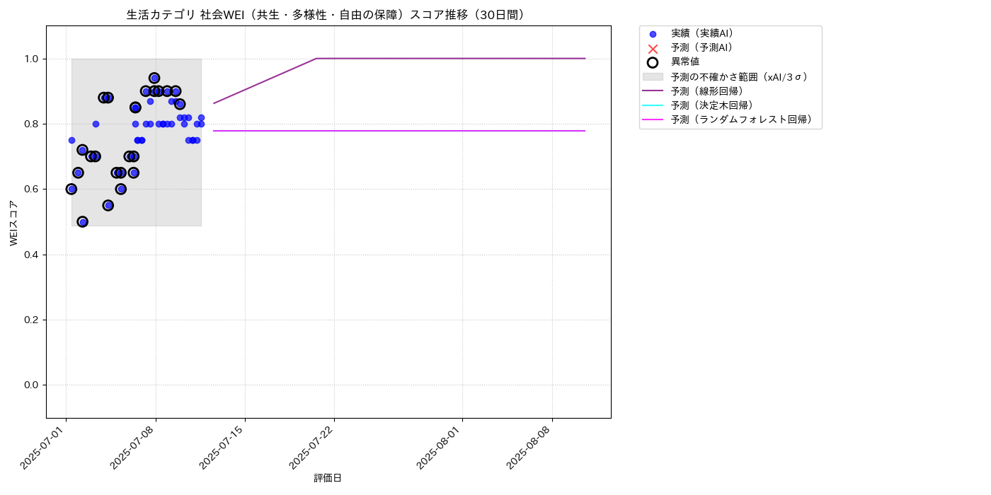 生活 社会WEI（共生・多様性・自由の保障） 時系列散布図（静的） 30日間 - グラフ