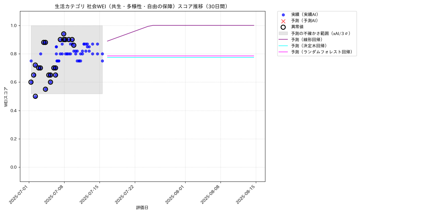 生活 社会WEI（共生・多様性・自由の保障） 時系列散布図（静的） 30日間 - グラフ