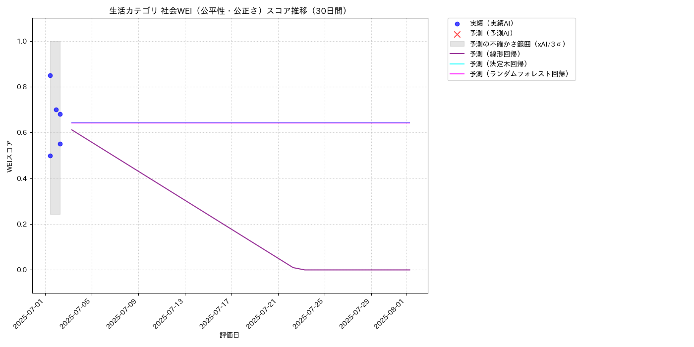 生活 社会WEI（公平性・公正さ） 時系列散布図（静的） 30日間 - グラフ