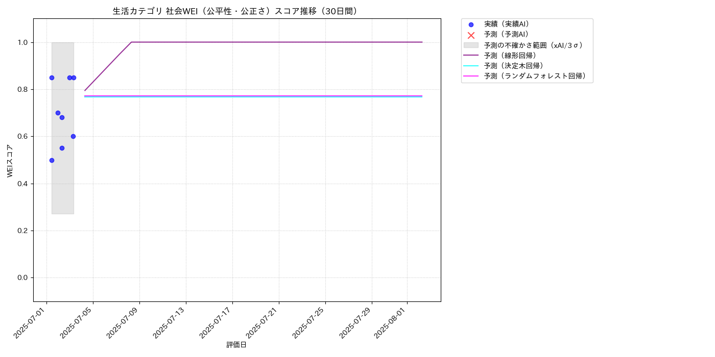 生活 社会WEI（公平性・公正さ） 時系列散布図（静的） 30日間 - グラフ
