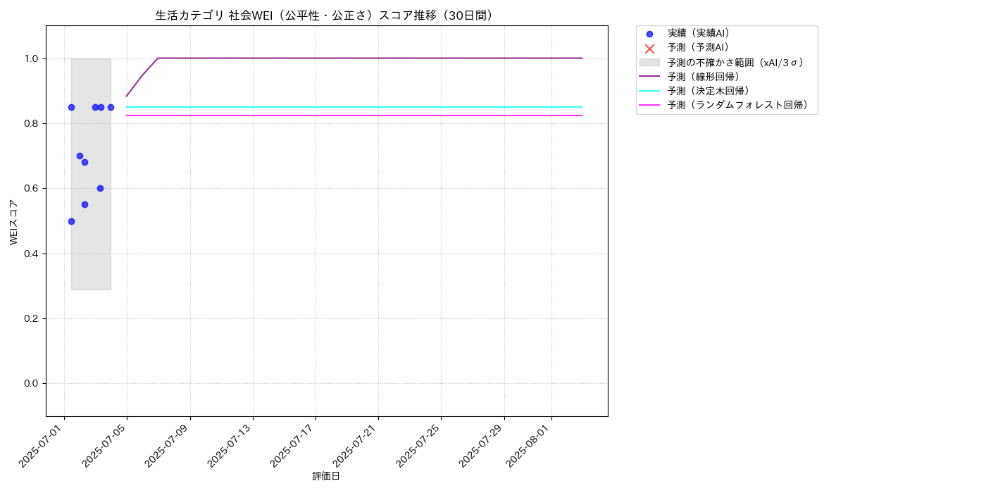 生活 社会WEI（公平性・公正さ） 時系列散布図（静的） 30日間 - グラフ