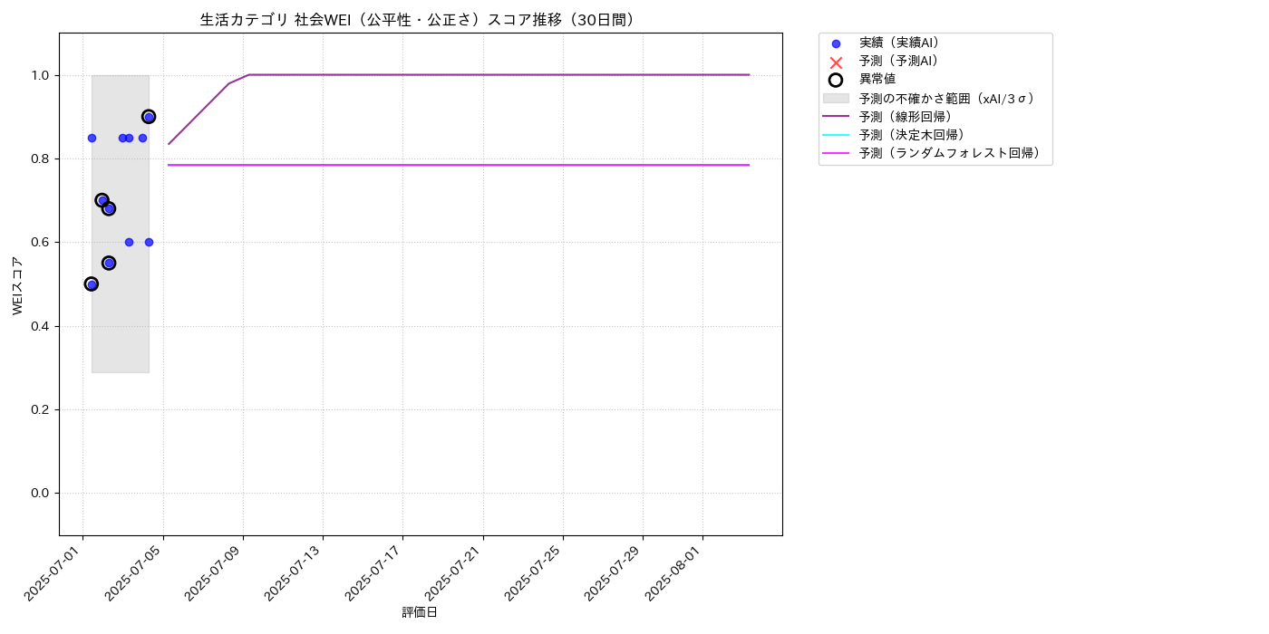 生活 社会WEI（公平性・公正さ） 時系列散布図（静的） 30日間 - グラフ
