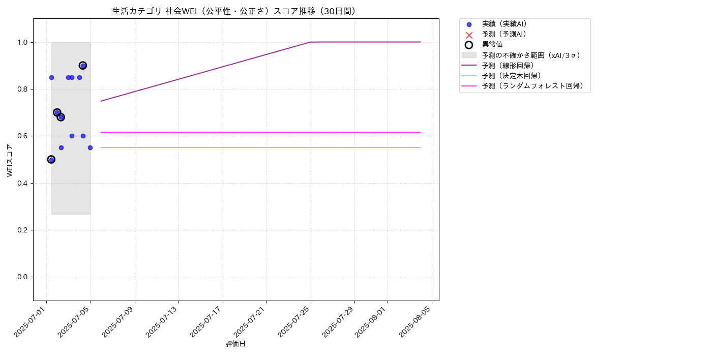 生活 社会WEI（公平性・公正さ） 時系列散布図（静的） 30日間 - グラフ