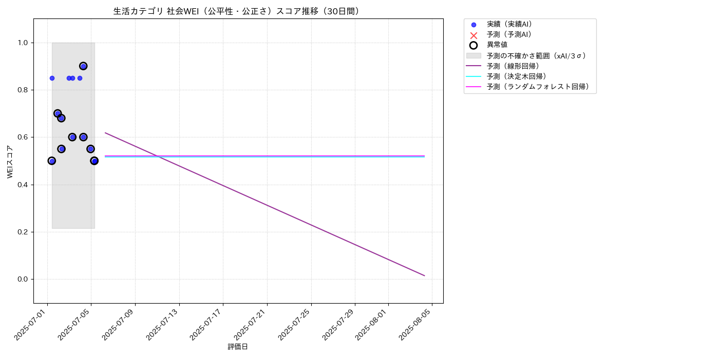 生活 社会WEI（公平性・公正さ） 時系列散布図（静的） 30日間 - グラフ
