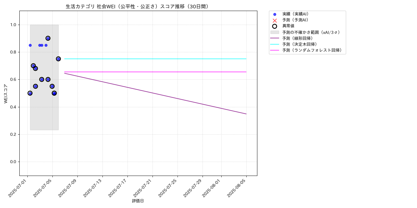 生活 社会WEI（公平性・公正さ） 時系列散布図（静的） 30日間 - グラフ