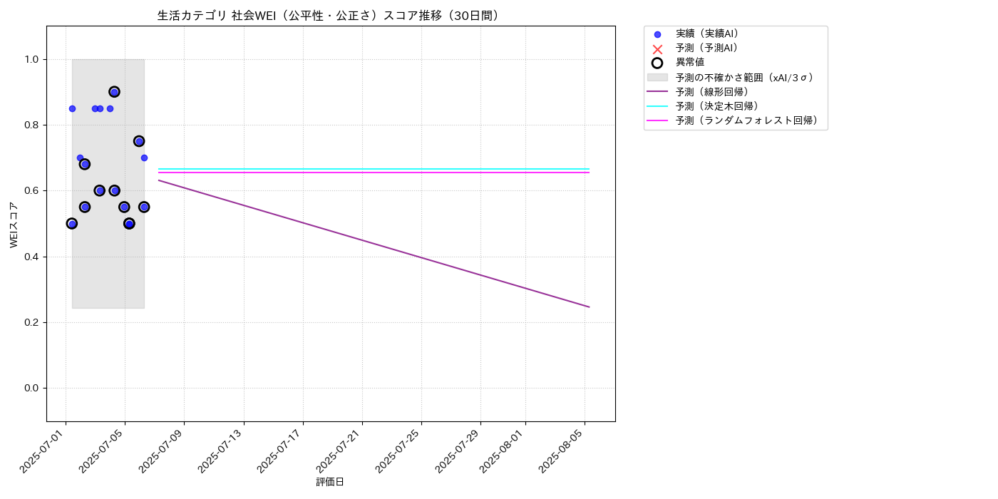 生活 社会WEI（公平性・公正さ） 時系列散布図（静的） 30日間 - グラフ
