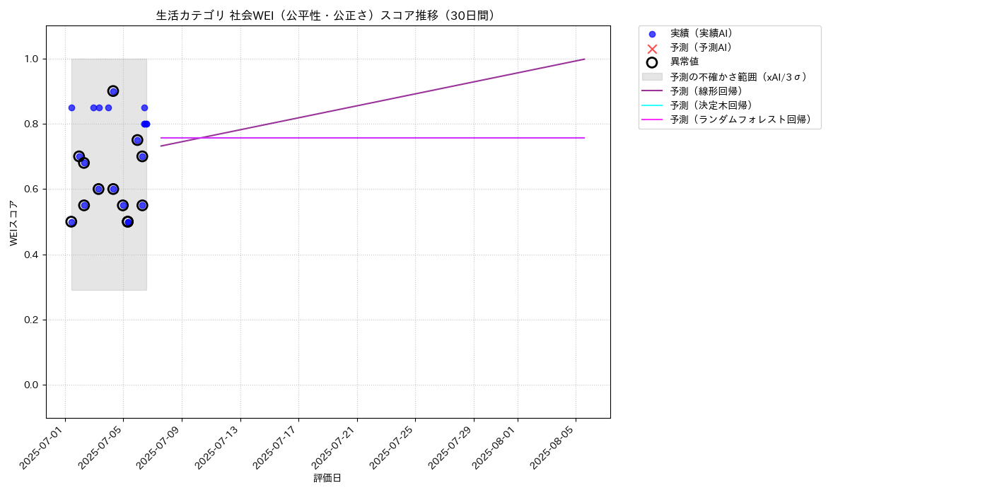 生活 社会WEI（公平性・公正さ） 時系列散布図（静的） 30日間 - グラフ