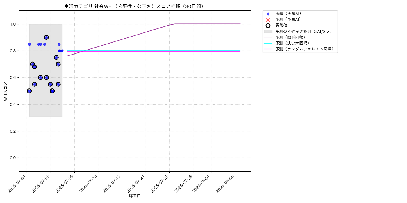 生活 社会WEI（公平性・公正さ） 時系列散布図（静的） 30日間 - グラフ