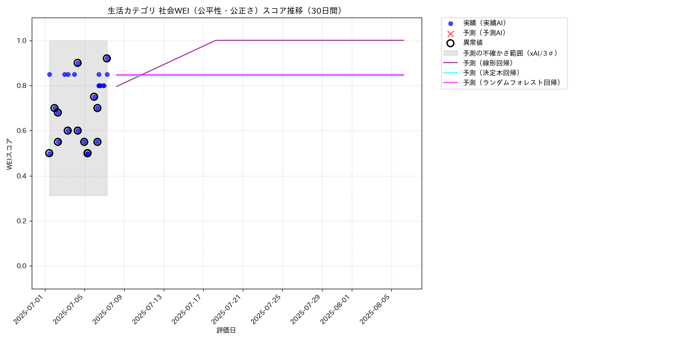 生活 社会WEI（公平性・公正さ） 時系列散布図（静的） 30日間 - グラフ