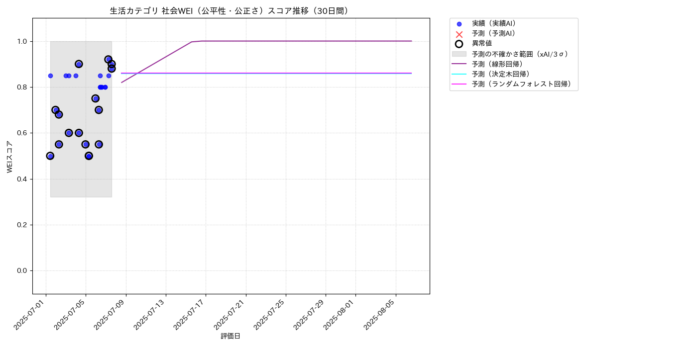 生活 社会WEI（公平性・公正さ） 時系列散布図（静的） 30日間 - グラフ