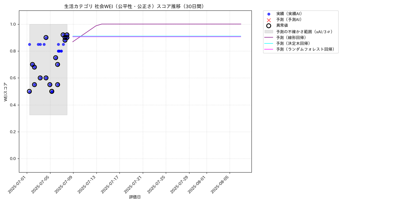 生活 社会WEI（公平性・公正さ） 時系列散布図（静的） 30日間 - グラフ
