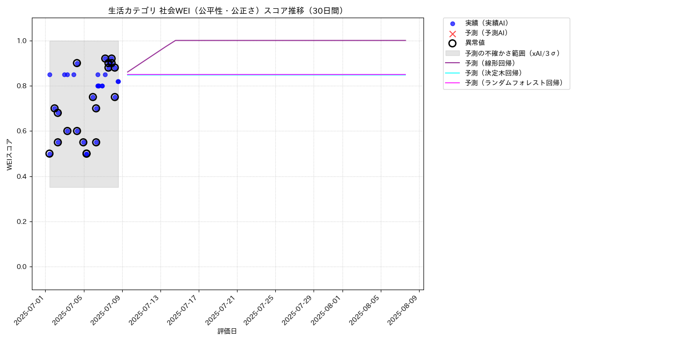 生活 社会WEI（公平性・公正さ） 時系列散布図（静的） 30日間 - グラフ