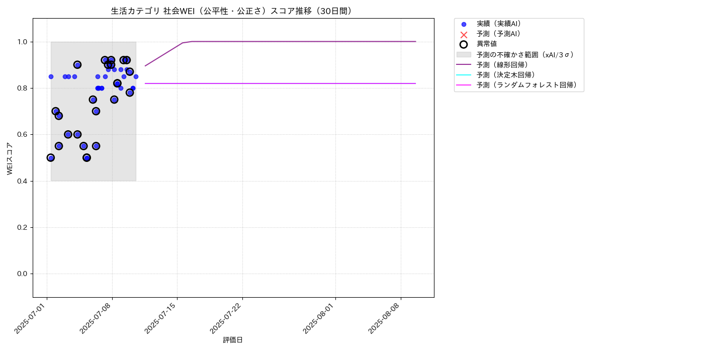 生活 社会WEI（公平性・公正さ） 時系列散布図（静的） 30日間 - グラフ