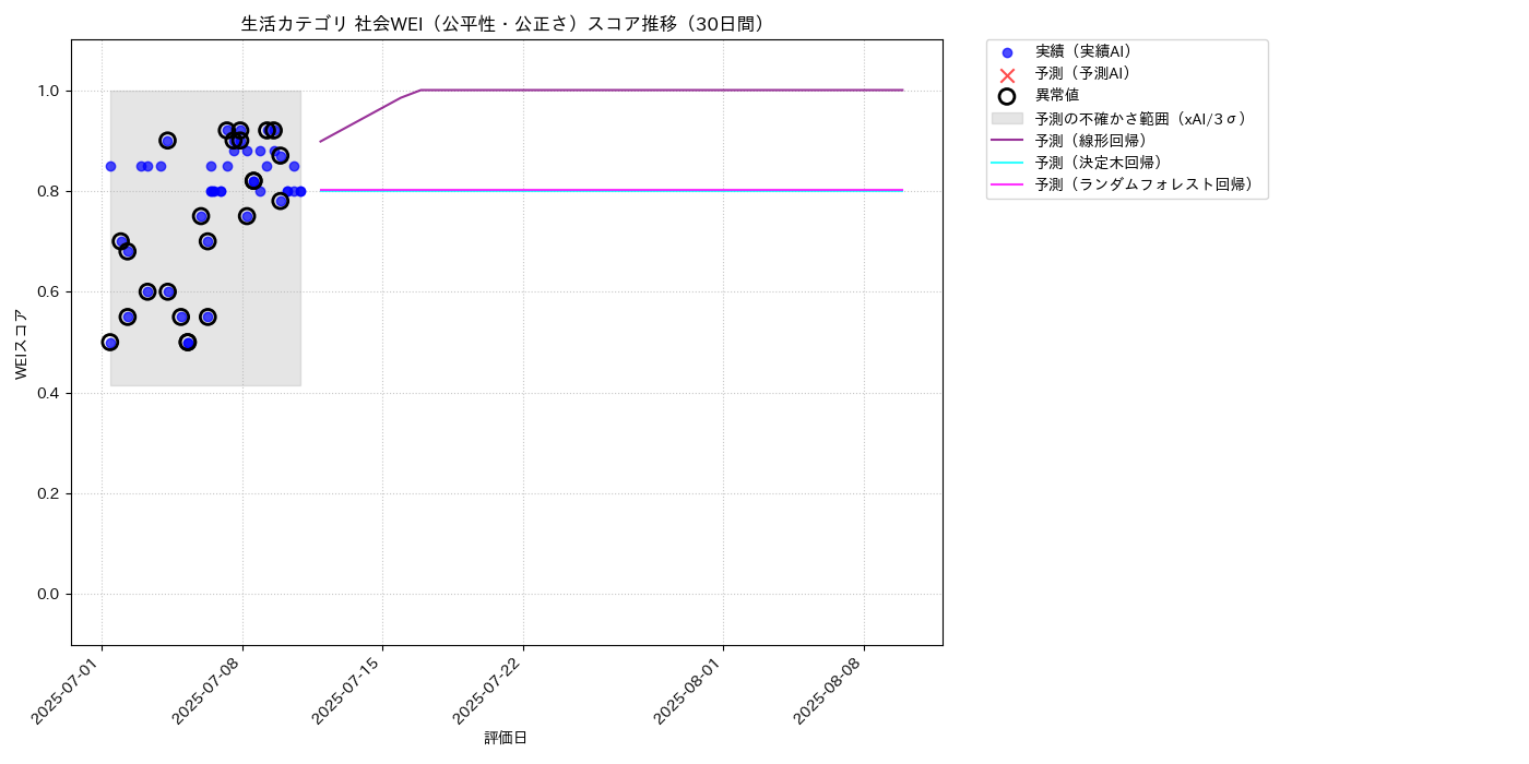 生活 社会WEI（公平性・公正さ） 時系列散布図（静的） 30日間 - グラフ