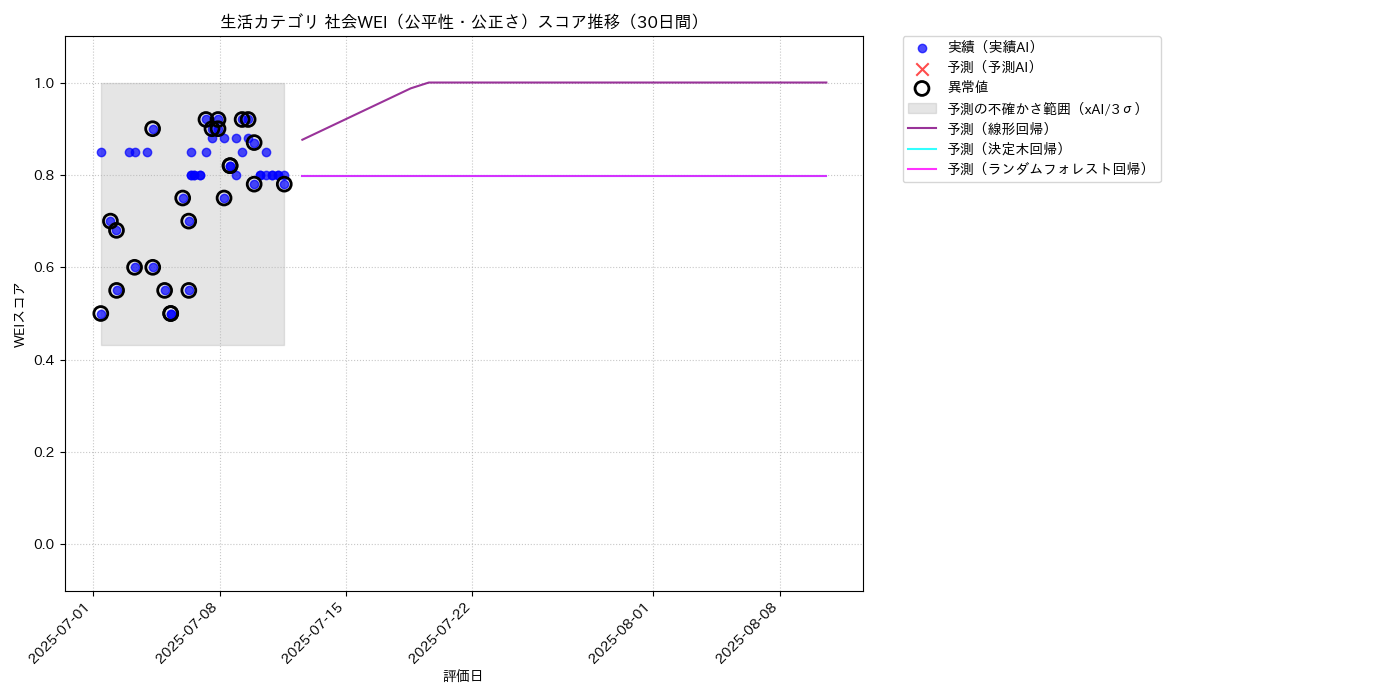 生活 社会WEI（公平性・公正さ） 時系列散布図（静的） 30日間 - グラフ