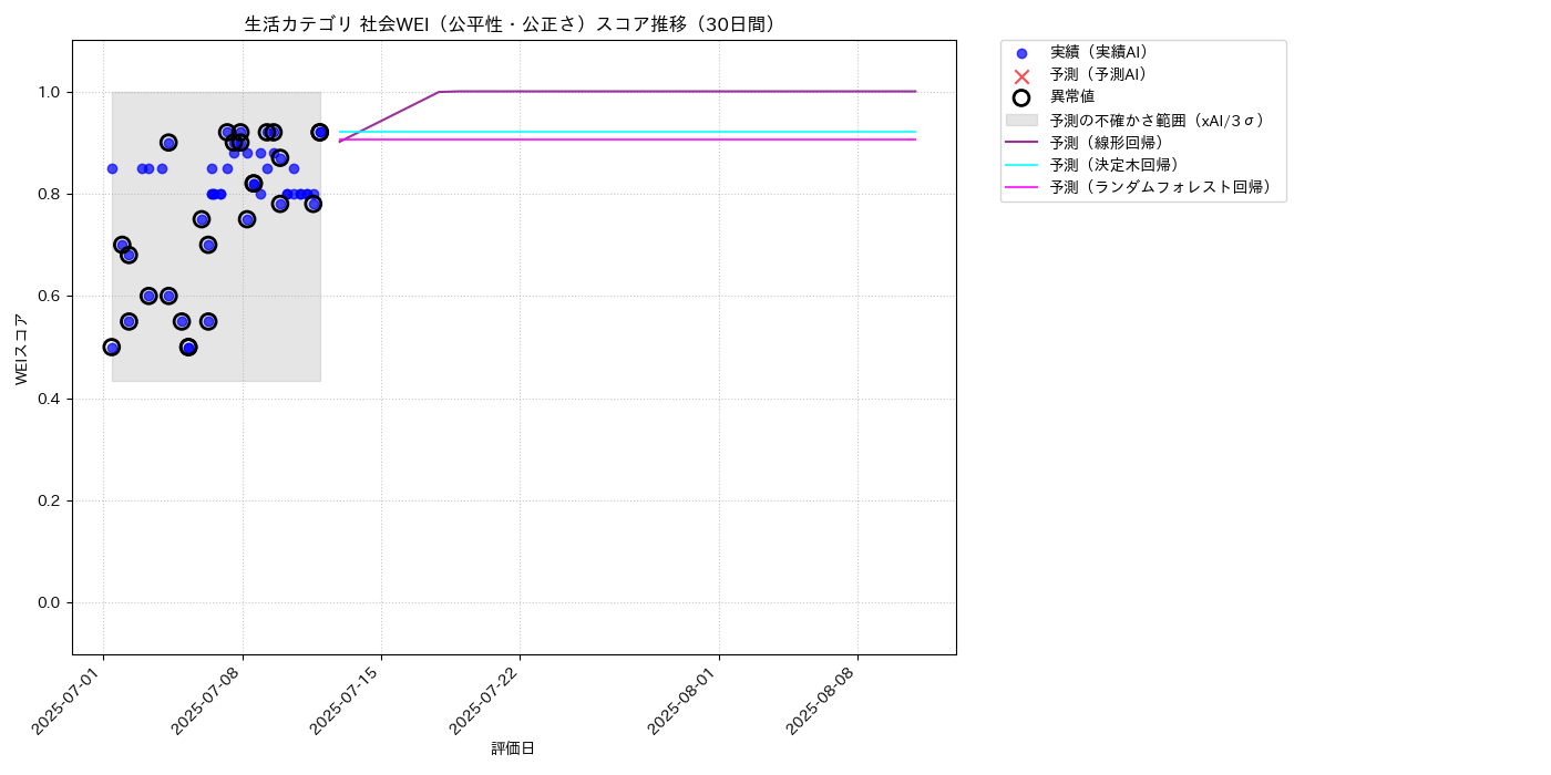 生活 社会WEI（公平性・公正さ） 時系列散布図（静的） 30日間 - グラフ