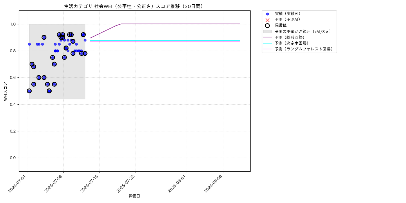 生活 社会WEI（公平性・公正さ） 時系列散布図（静的） 30日間 - グラフ
