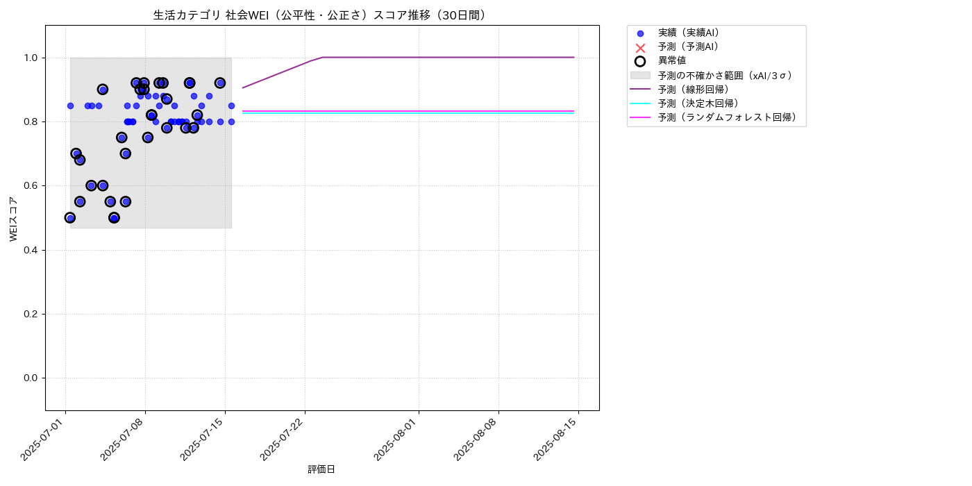 生活 社会WEI（公平性・公正さ） 時系列散布図（静的） 30日間 - グラフ
