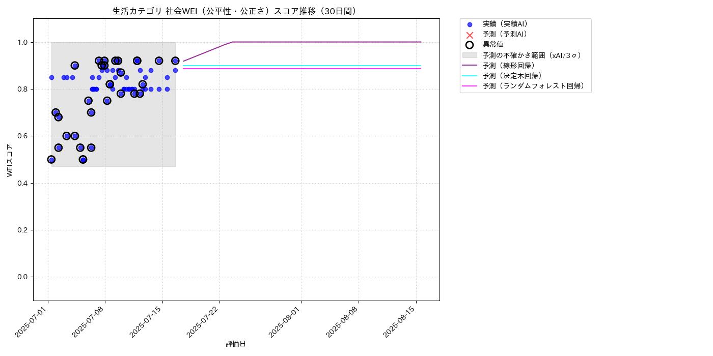 生活 社会WEI（公平性・公正さ） 時系列散布図（静的） 30日間 - グラフ