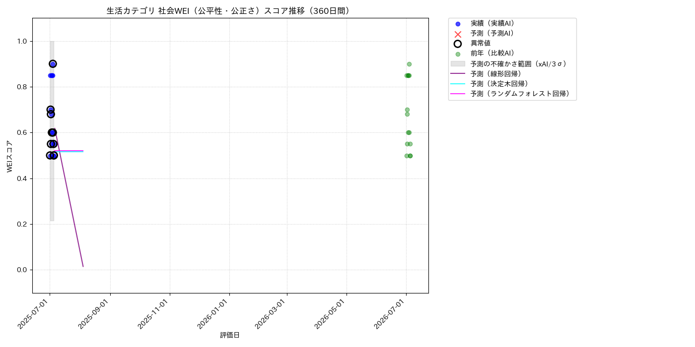 生活 社会WEI（公平性・公正さ） 時系列散布図（静的） 360日間 - グラフ