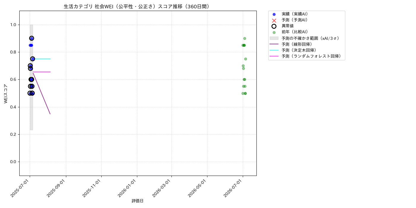 生活 社会WEI（公平性・公正さ） 時系列散布図（静的） 360日間 - グラフ