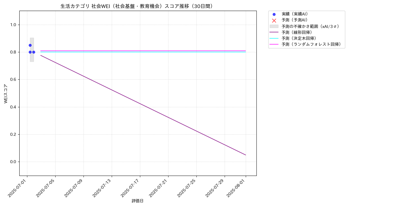 生活 社会WEI（社会基盤・教育機会） 時系列散布図（静的） 30日間 - グラフ