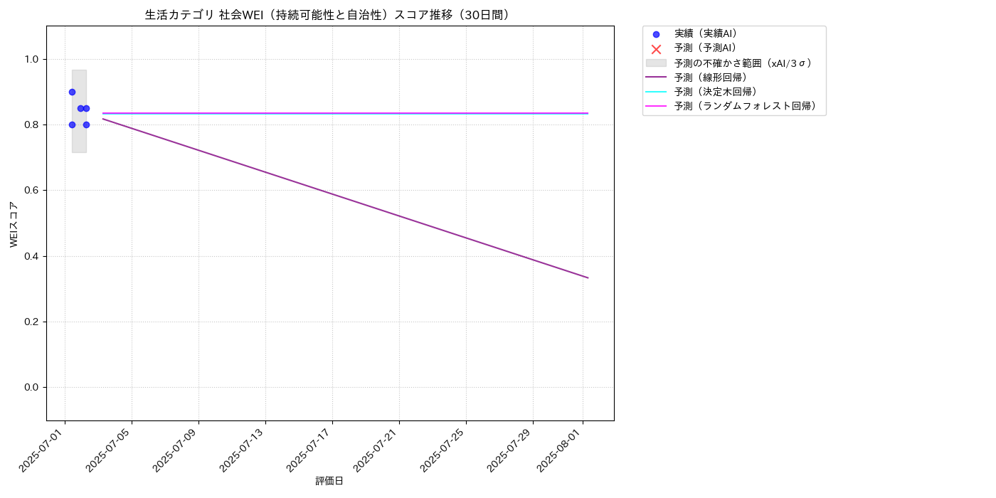 生活 社会WEI（持続可能性と自治性） 時系列散布図（静的） 30日間 - グラフ