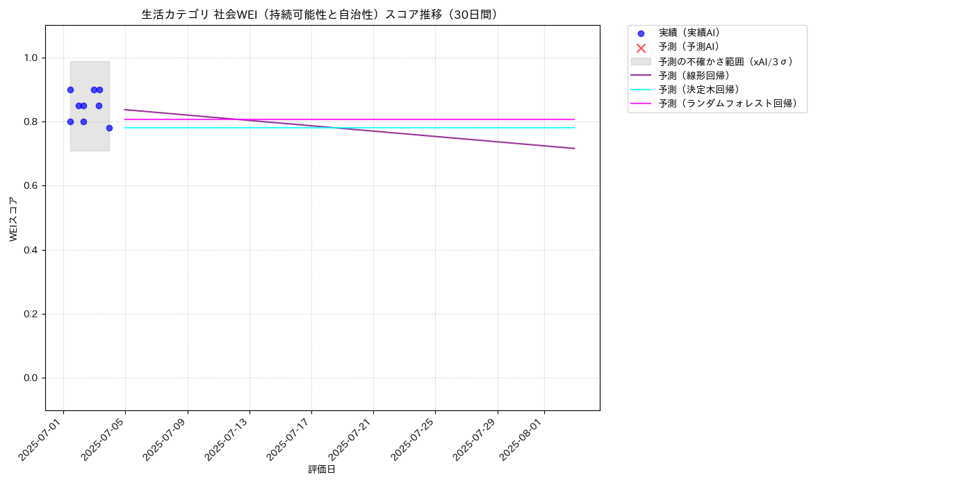 生活 社会WEI（持続可能性と自治性） 時系列散布図（静的） 30日間 - グラフ