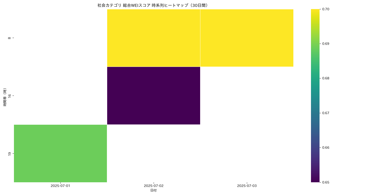 社会 総合WEI 時系列ヒートマップ 30日間 - グラフ