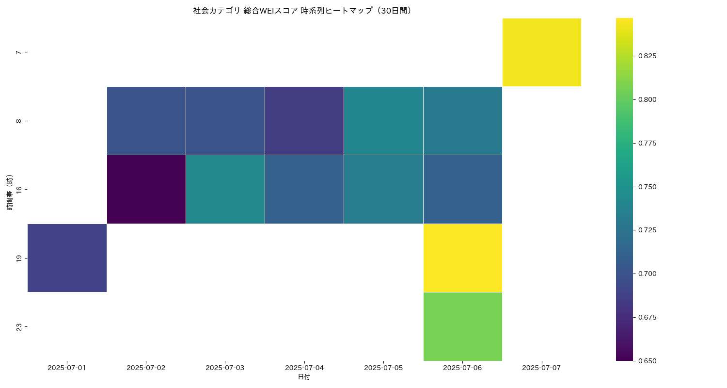 社会 総合WEI 時系列ヒートマップ 30日間 - グラフ