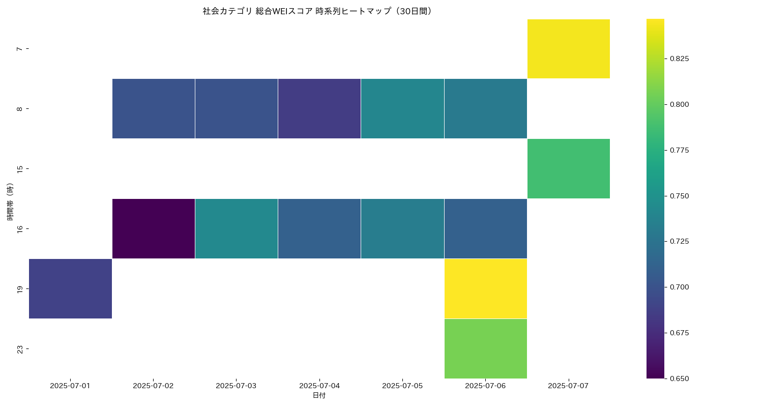 社会 総合WEI 時系列ヒートマップ 30日間 - グラフ