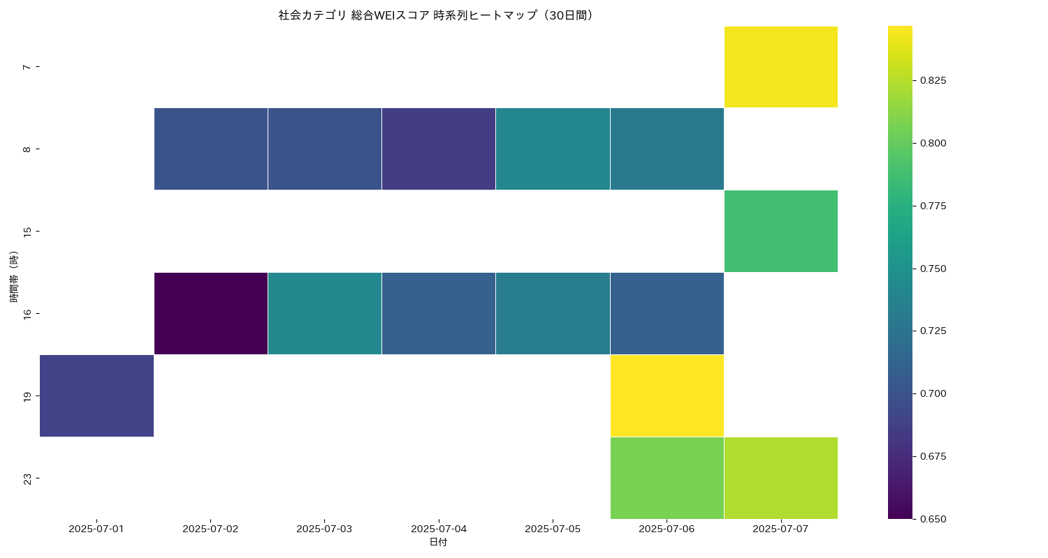 社会 総合WEI 時系列ヒートマップ 30日間 - グラフ