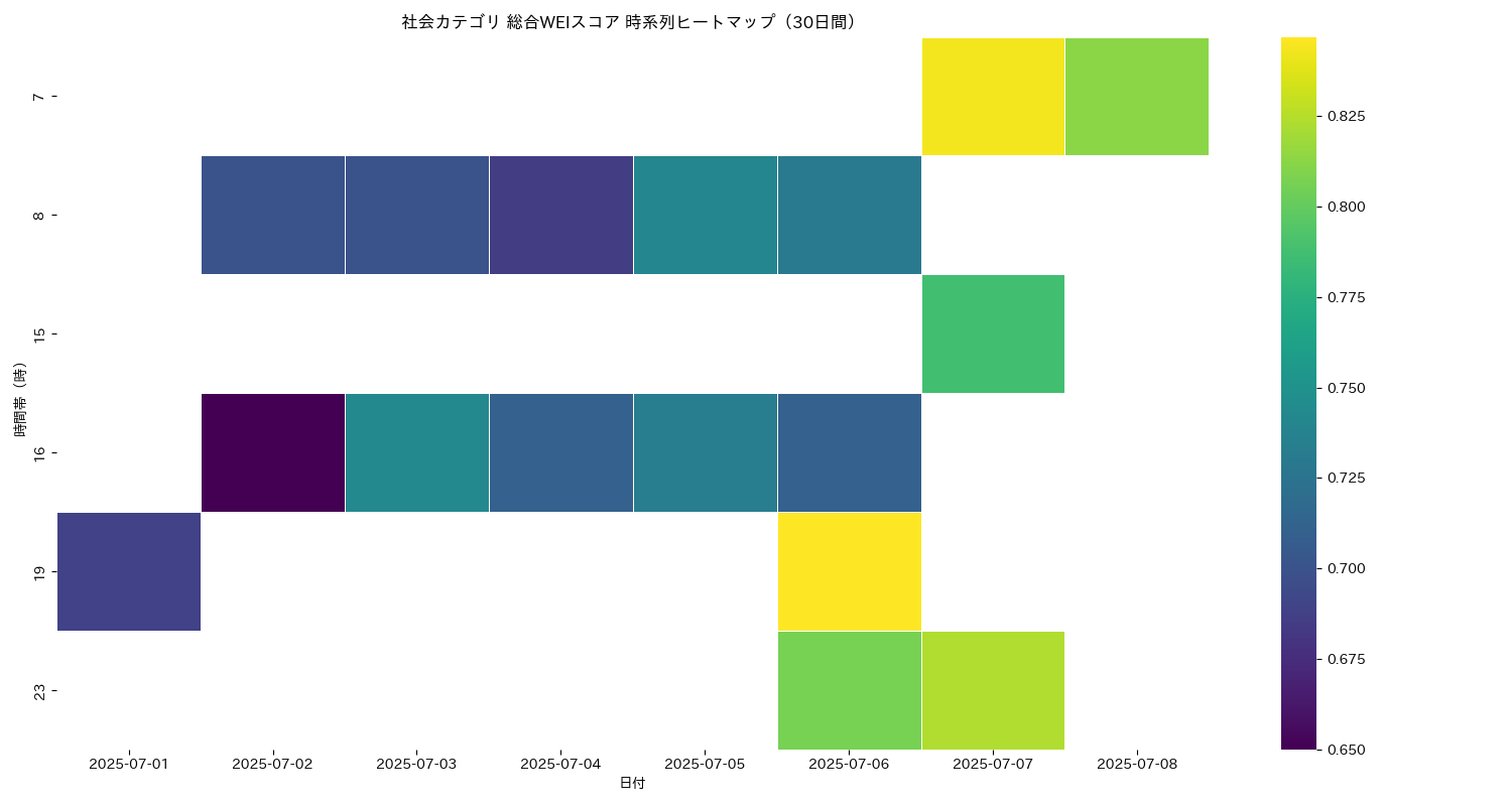 社会 総合WEI 時系列ヒートマップ 30日間 - グラフ