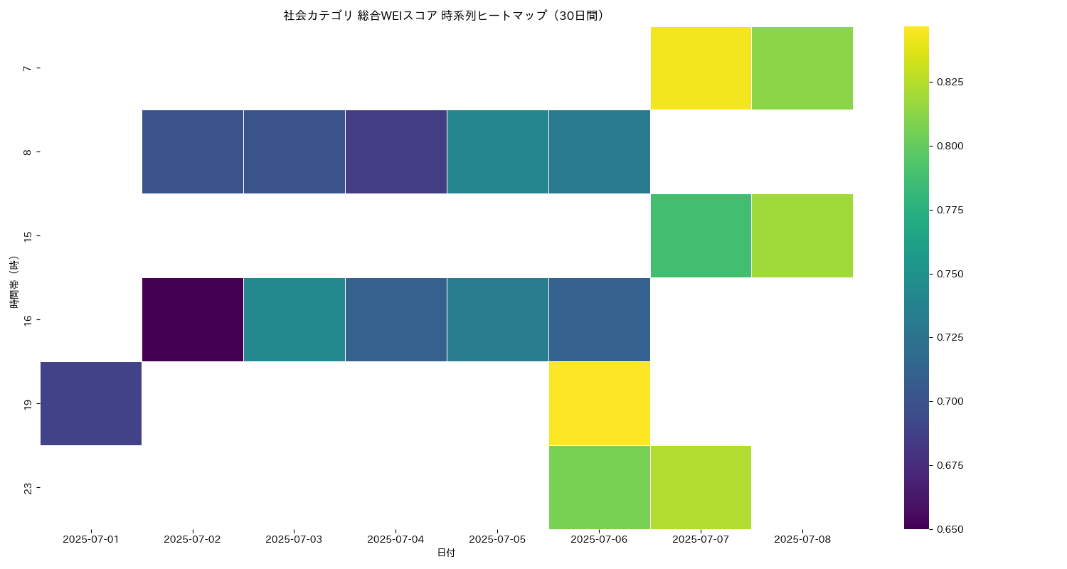 社会 総合WEI 時系列ヒートマップ 30日間 - グラフ