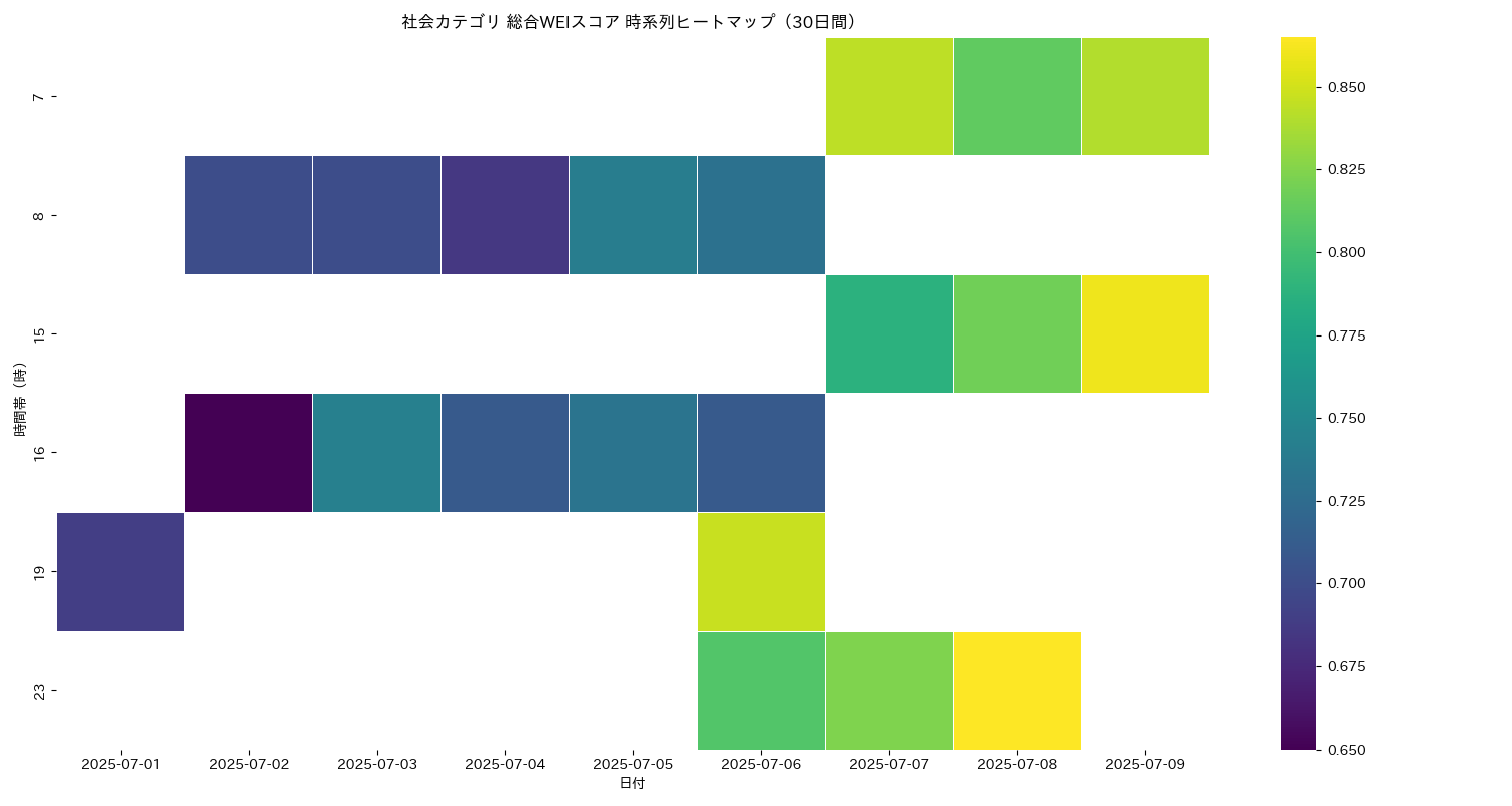 社会 総合WEI 時系列ヒートマップ 30日間 - グラフ