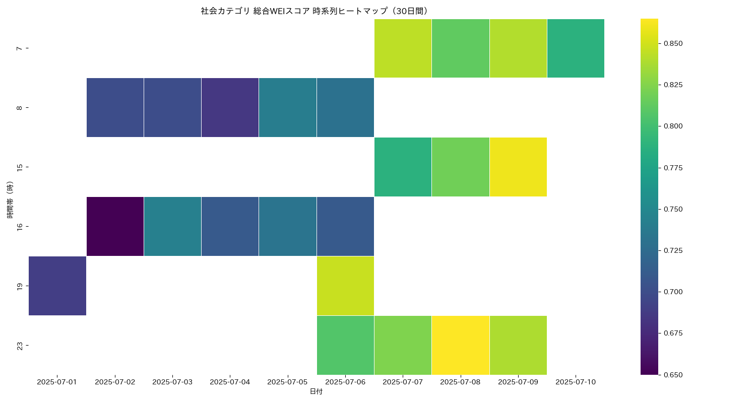 社会 総合WEI 時系列ヒートマップ 30日間 - グラフ