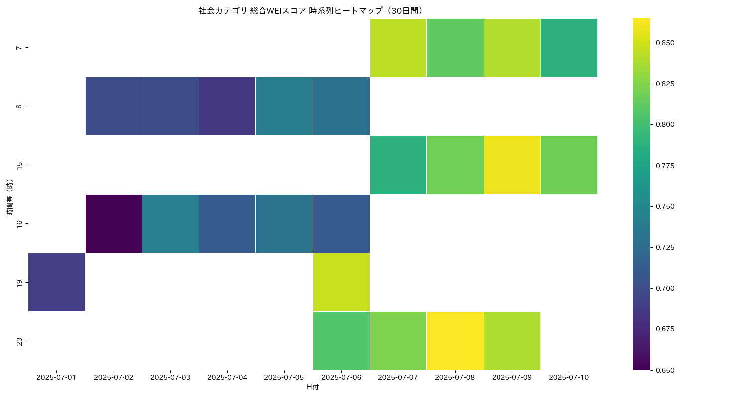 社会 総合WEI 時系列ヒートマップ 30日間 - グラフ