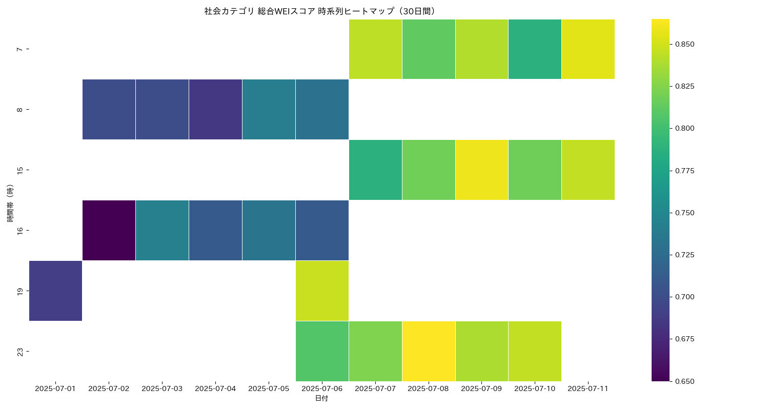 社会 総合WEI 時系列ヒートマップ 30日間 - グラフ