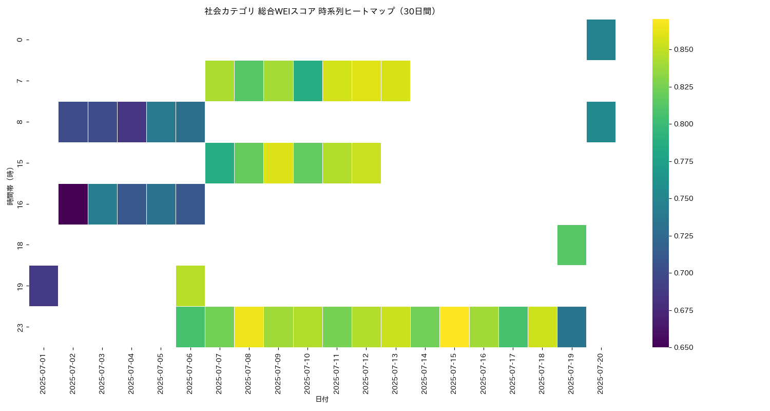 社会 総合WEI 時系列ヒートマップ 30日間 - グラフ