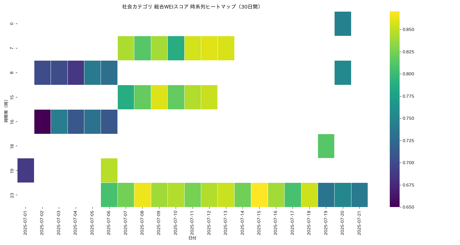 社会 総合WEI 時系列ヒートマップ 30日間 - グラフ