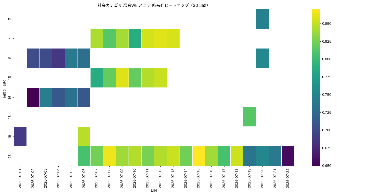 社会 総合WEI 時系列ヒートマップ 30日間 - グラフ