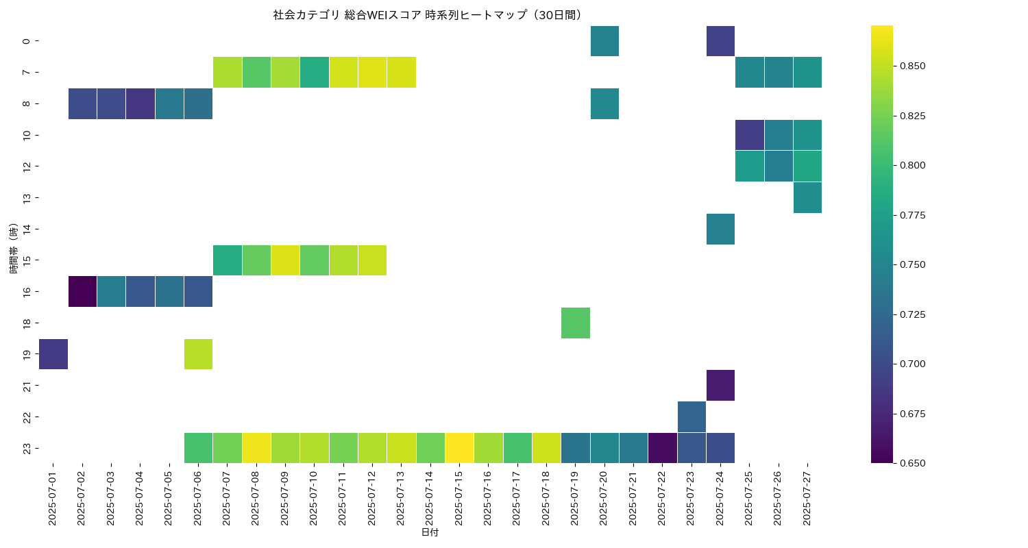 社会 総合WEI 時系列ヒートマップ 30日間 - グラフ
