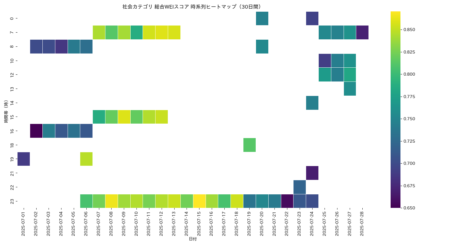 社会 総合WEI 時系列ヒートマップ 30日間 - グラフ